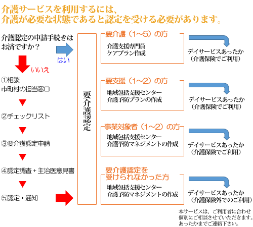 介護認定について